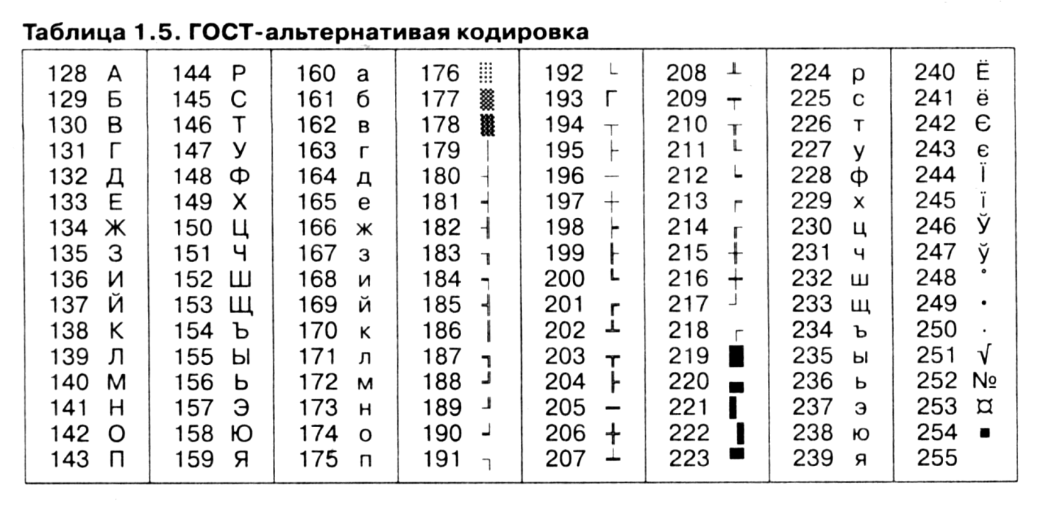 Таблица кодирования Информатика. Кодирование текстовой информации таблица. Альтернативная таблица кодирования.