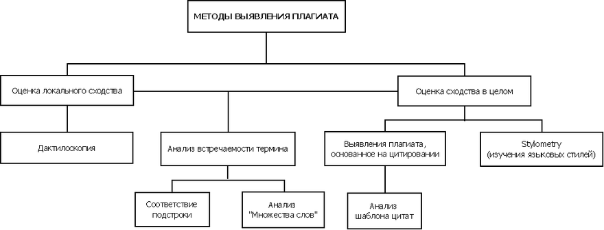 Методы выявления плагиата